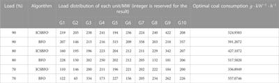 Research on electrical load distribution using an improved bacterial foraging algorithm